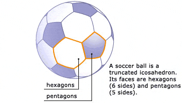 Illustration of a soccer ball, which is a truncated icosahedron. Its faces are hexagons and pentagons.