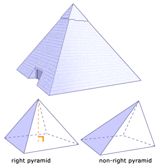 Illustration of right and non-right pyramids.