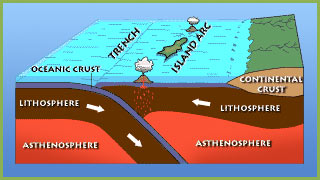 Illustration depicting how island arcs are formed.