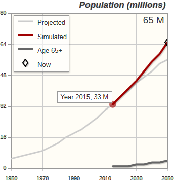 Population graph, Iraq