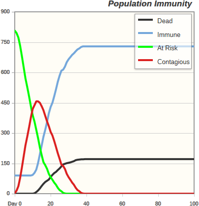 Population Immunity Graph