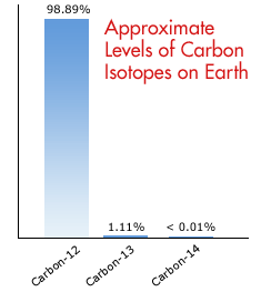 Bar graph showing the approximate levels of Carbon Isotopes on Earth