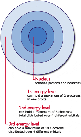 Illustration showing the nucleus, 1st, 2nd, and 3rd energy levels.