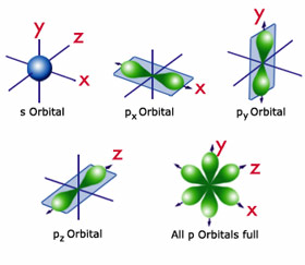 Illustraion showing S and P orbitals