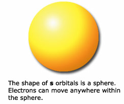 The shape of S-orbitals in a sphere. Electrons can move anywhere within the sphere.