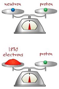 Illustration showing that almost all of the weight of an atom comes from the protons and neutrons.