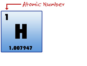 Illustration explaining the various elements of a periodic table box