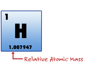 Illustration explaining the various elements of a periodic table box