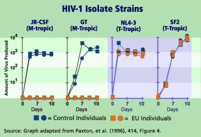 Graph: HIV-1 Isolate Strains