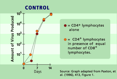 Graph: Lymphocyte Experiment Data Sample