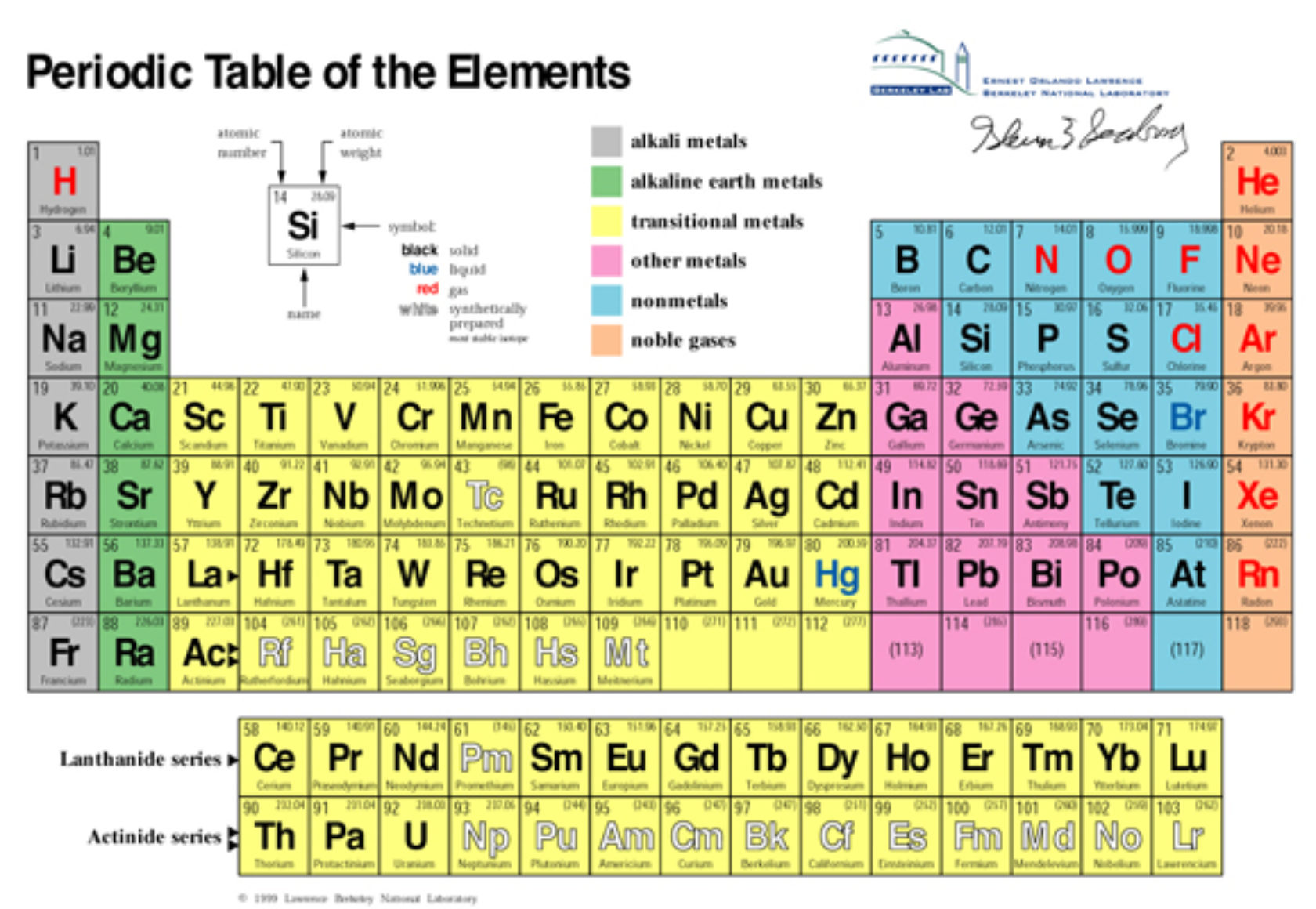 Atomic element. Periodic Table. Table of Chemical elements. Periodic Table of elements. Periodic System of Chemical elements of Mendeleev.