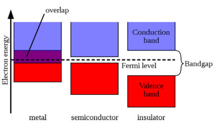 Electronic Band Structure