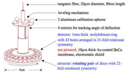 Short-Distance Gravity Test