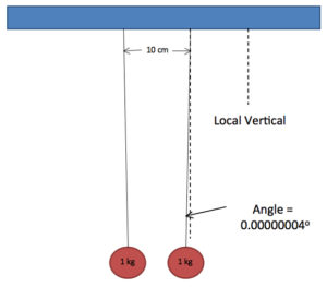 Figure 2: Gravitational attraction between two spheres causes a tiny change in their positions.