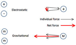 Electrostatic and Gravitational Shielding