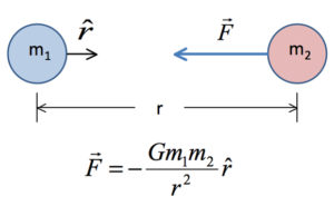 Newton's Law of Universal Gravitation