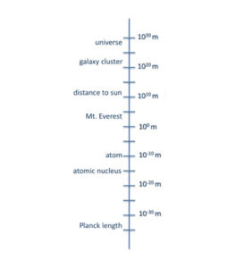 Length scale