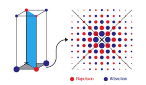 Magnetic Interaction