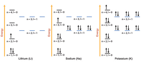 Li, Na, and K Energy Levels