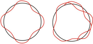 Red waves on a circle