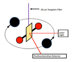 Torsion Balance to Measure G