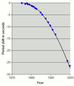 Orbital period of the binary neutron star system PSR 1913+15 measured from 1975 to 2000.