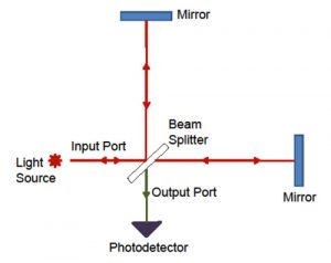 Interferometer