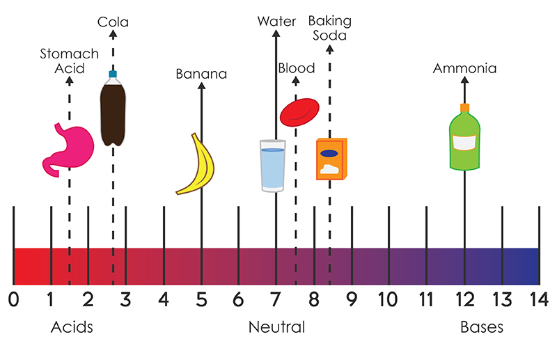 pH 7 is neutral, 5 ideas in chemistry that must die