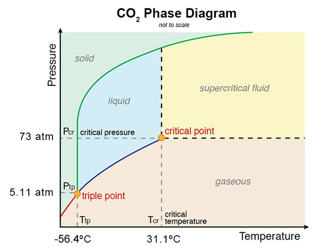 Phase Diagram Of Water And Carbon Dioxide