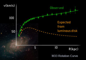 Galactic Case for Dark Matter