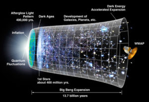 Timeline of the Universe