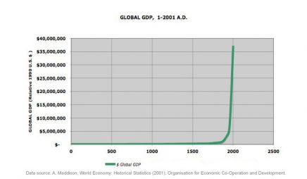 Global GDP, 1-2001 A.D.