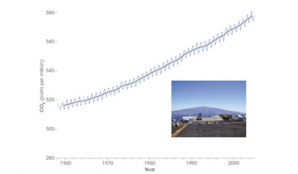 Atmospheric CO2 concentrations, 1958-2005