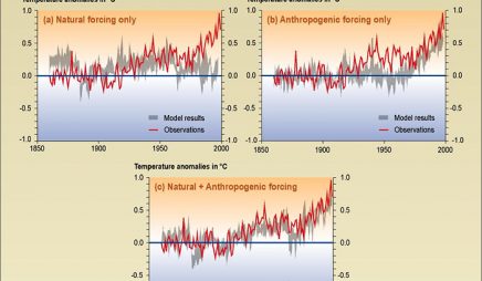 Comparison between modeled and observations of temperature rise since the year 1860