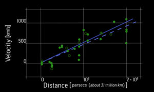 Hubble Diagram