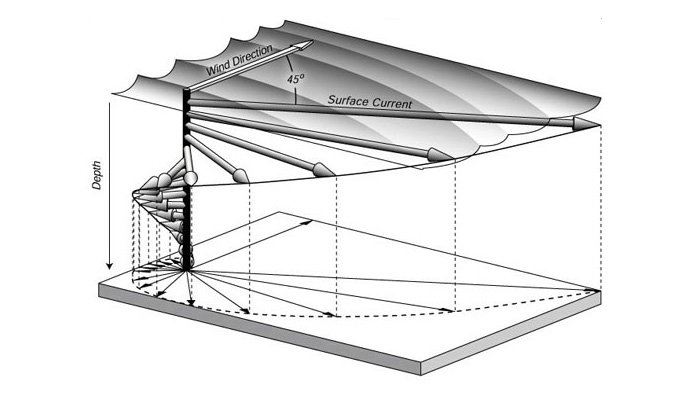 Ekman Spiral (current generated by a 10 meters/second wind at 35 degrees North)