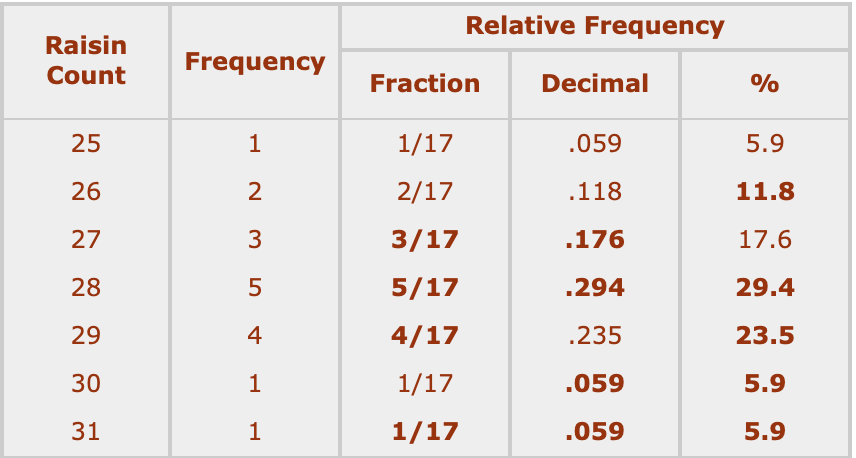 relative frequencies and association assignment