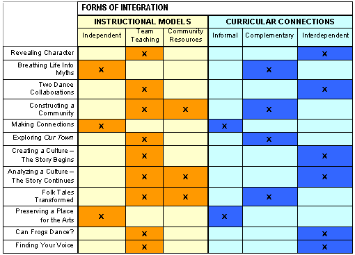 Table showing forms of arts integation